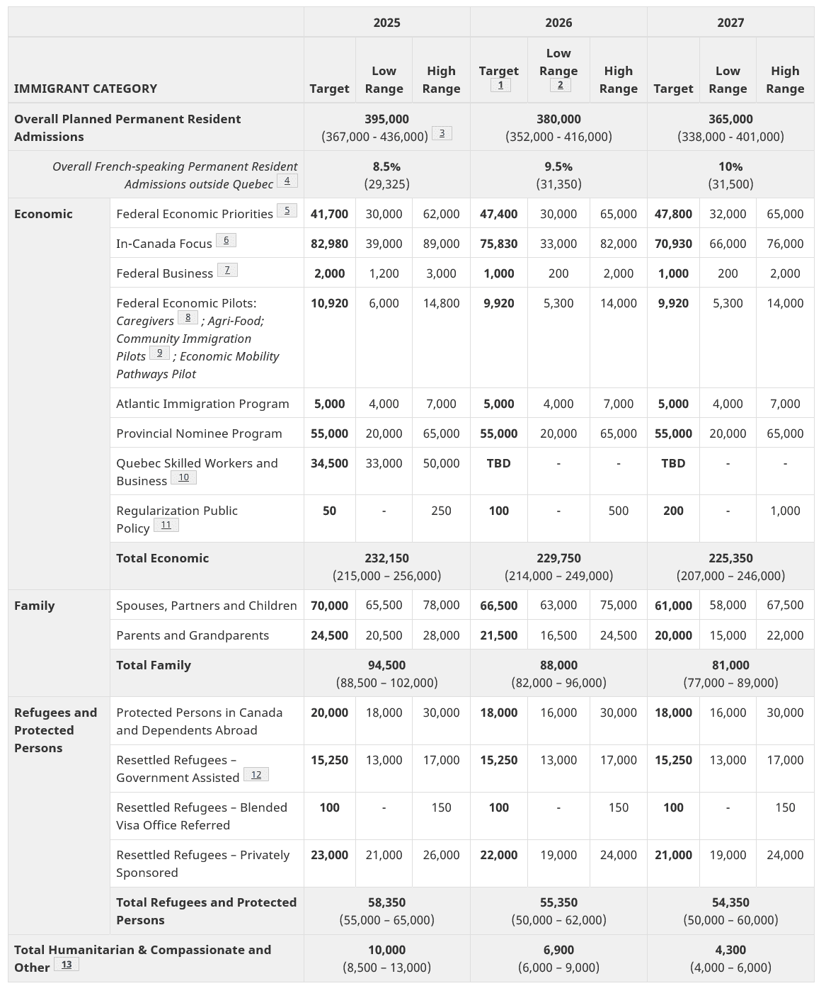 Иммиграционные цели Канады на 2025-2027