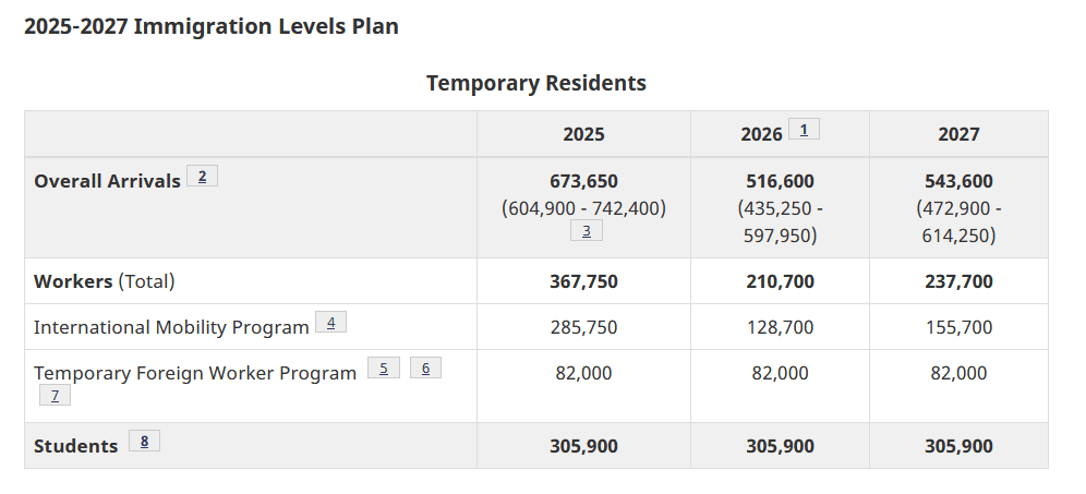 Планы Канады по временным резидентам (работа, учеба) на 2025-2027